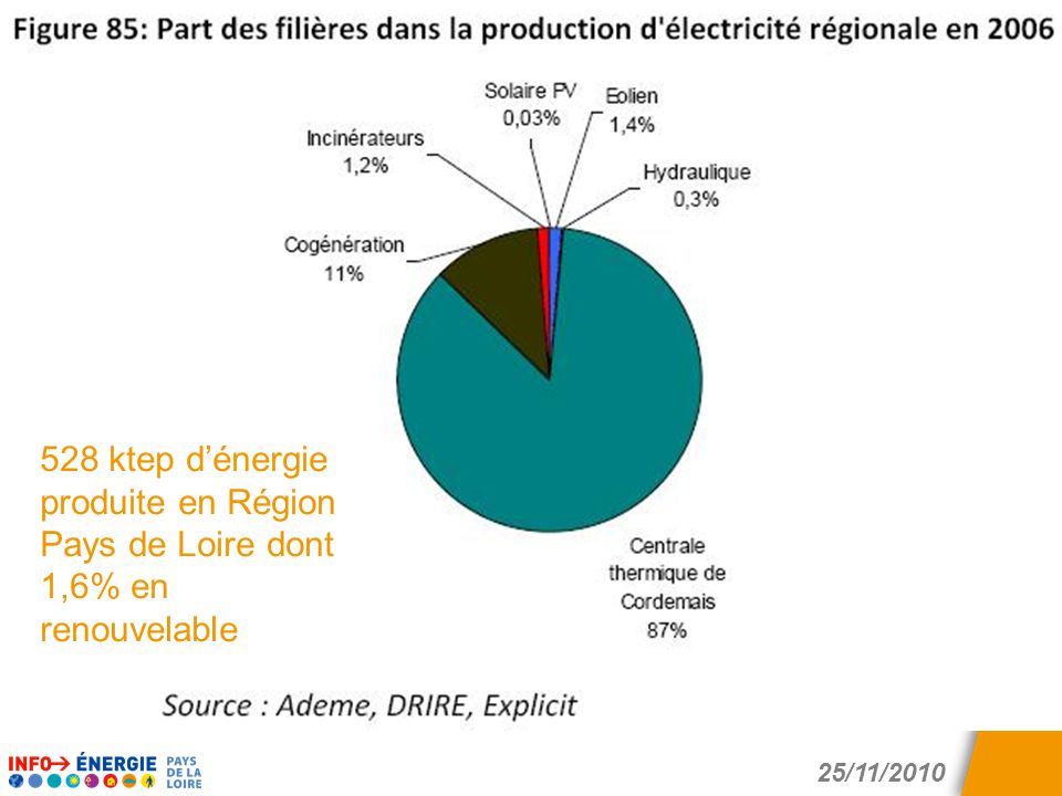 528 ktep d’énergie produite en Région Pays de Loire dont 1,6% en renouvelable