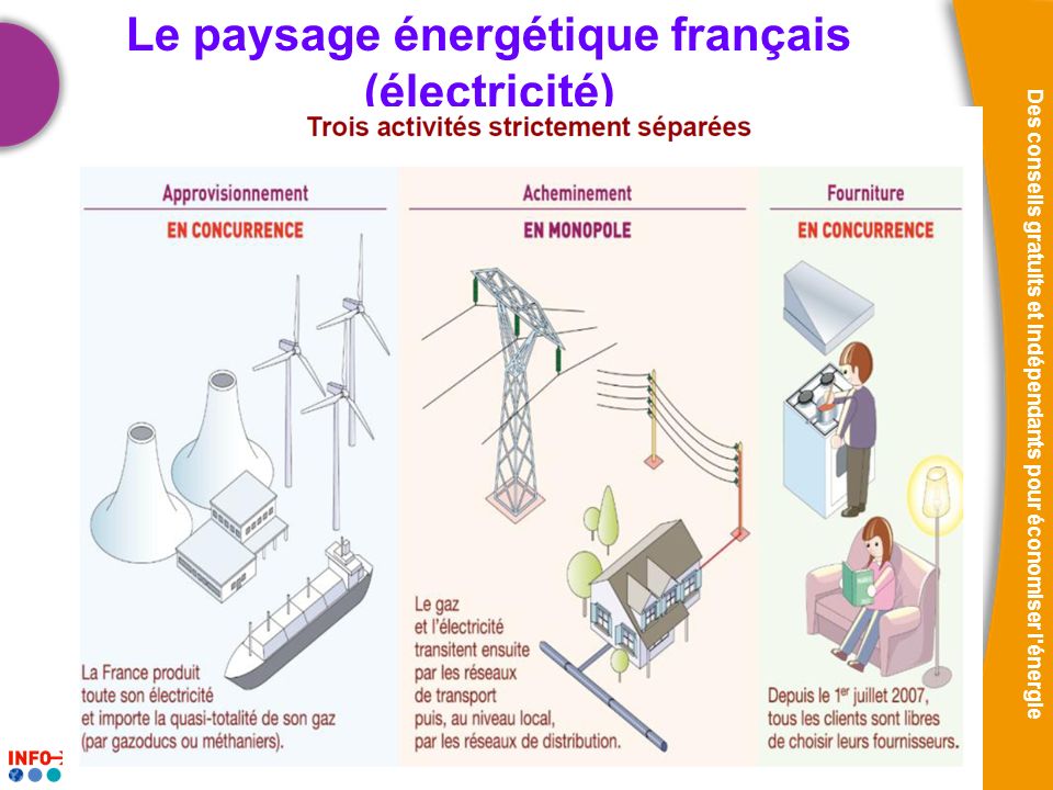 Le paysage énergétique français (électricité)