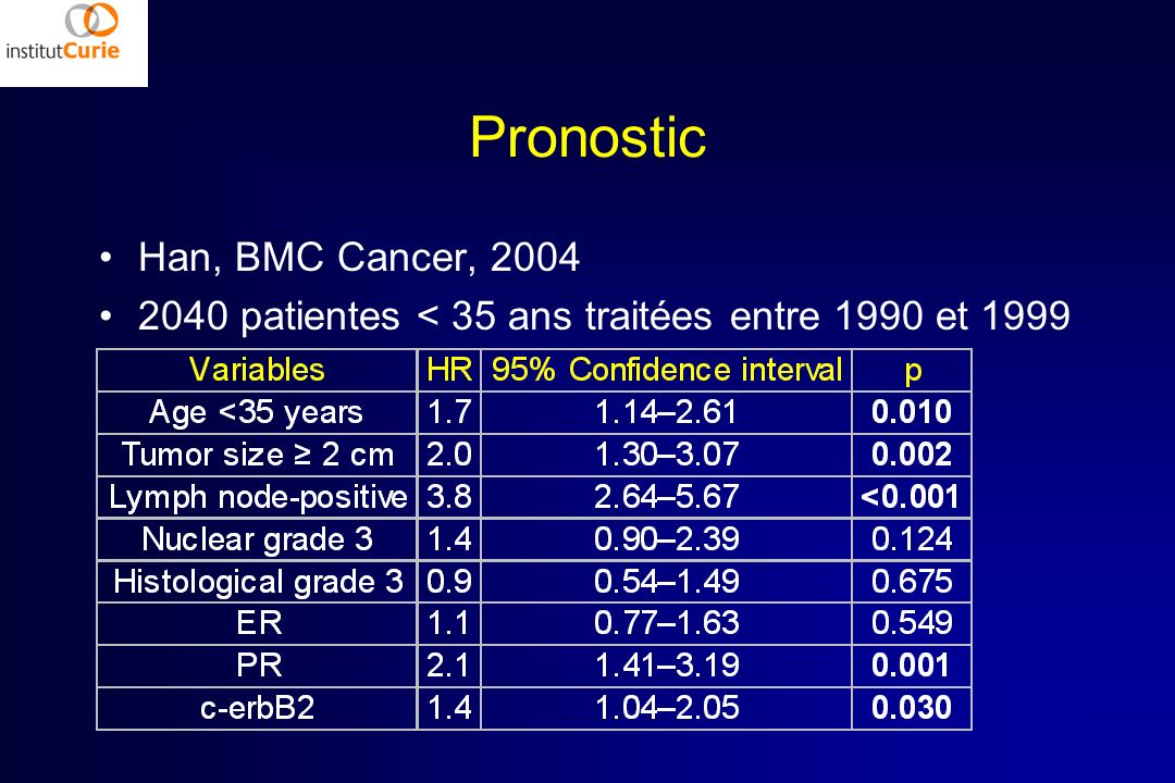 Pronostic Han, BMC Cancer, 2004