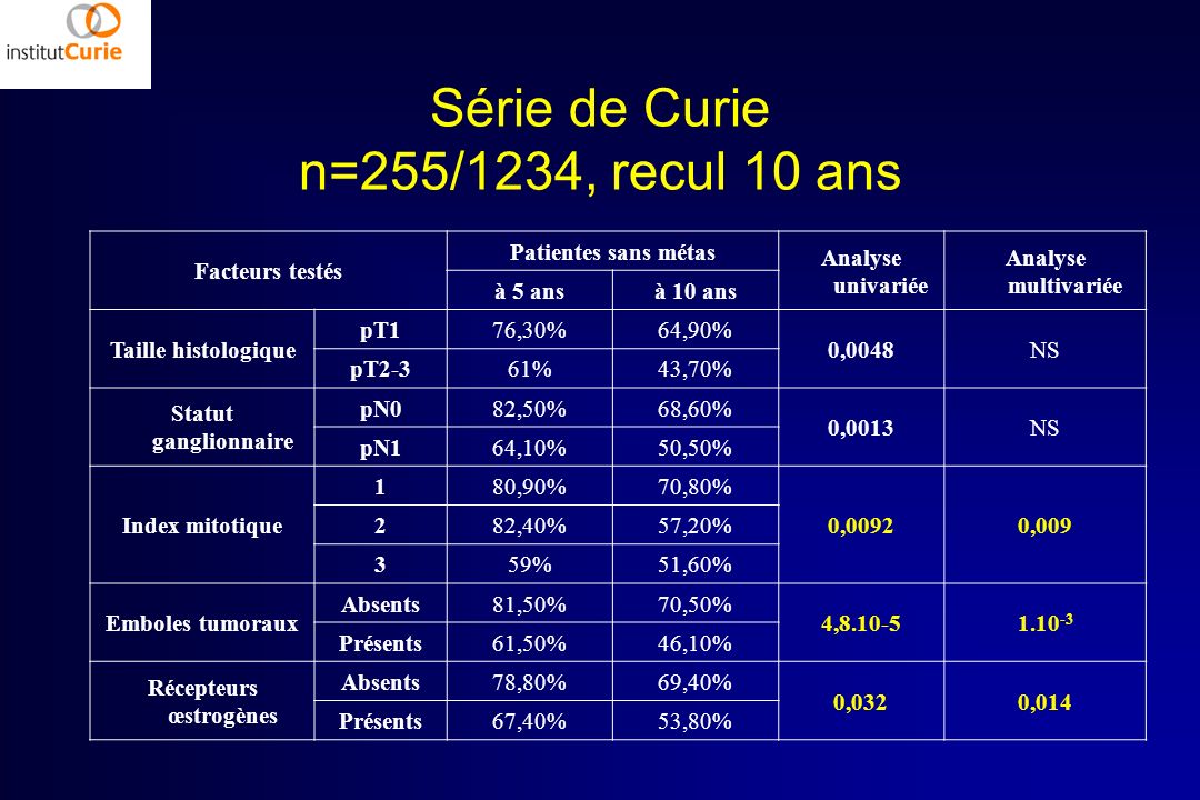 Série de Curie n=255/1234, recul 10 ans