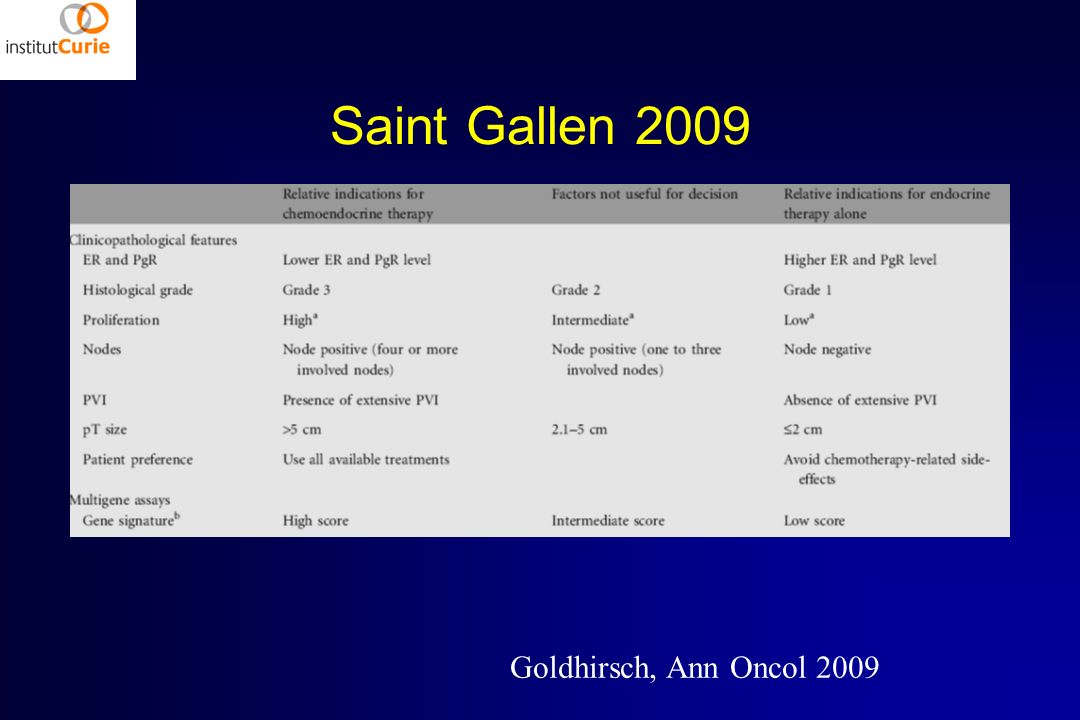 Saint Gallen 2009 Goldhirsch, Ann Oncol 2009