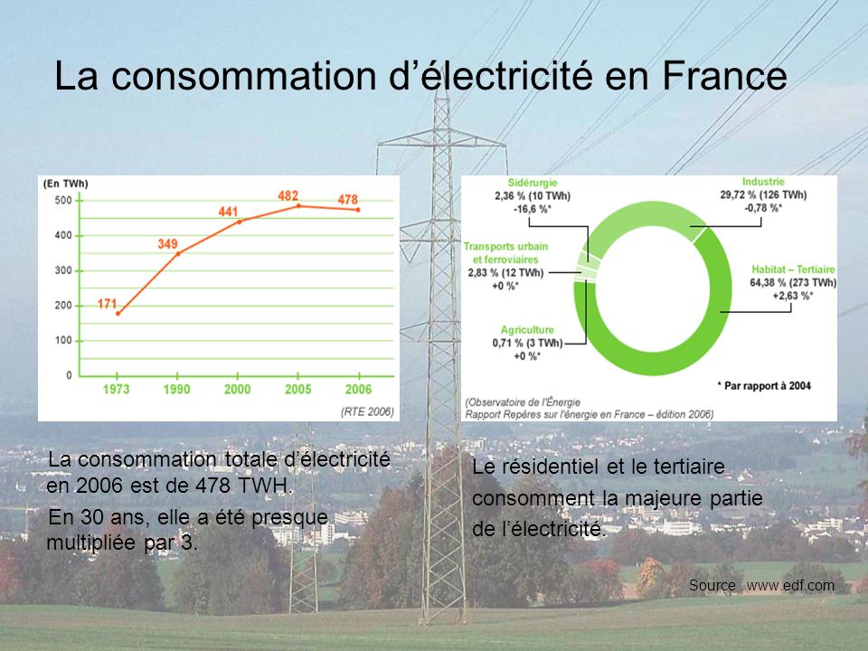 La consommation d’électricité en France
