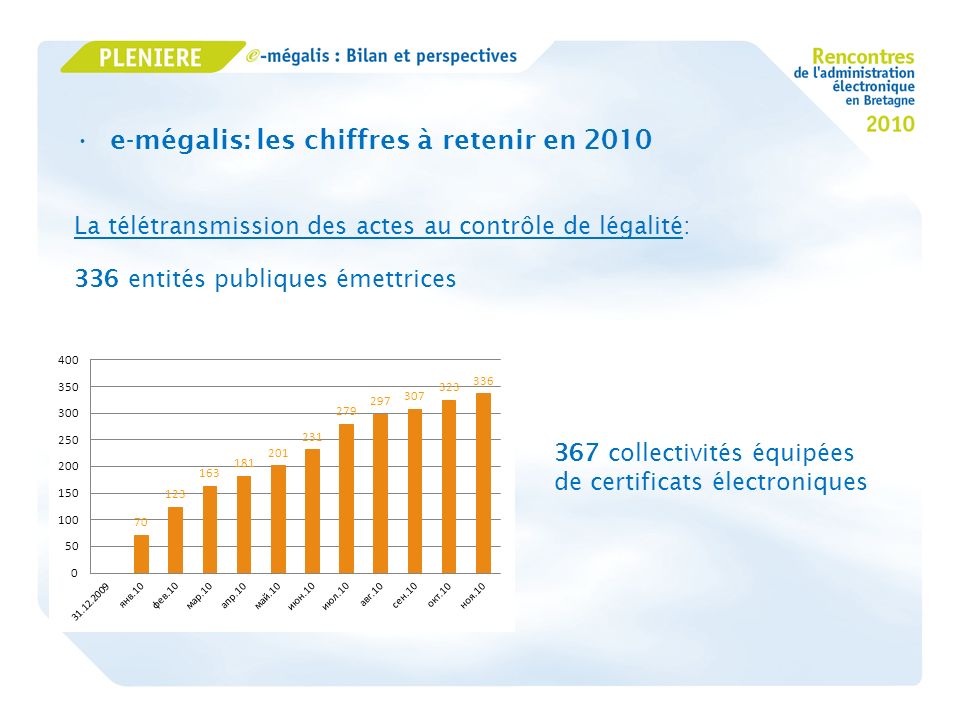 e-mégalis: les chiffres à retenir en 2010