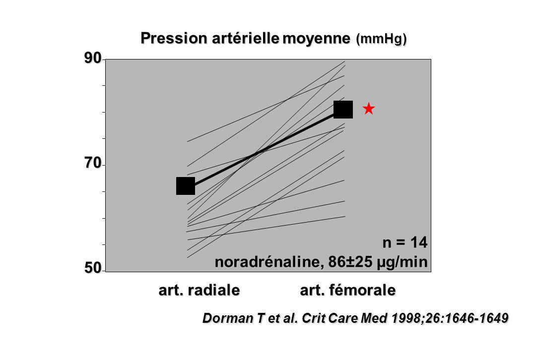 Dorman T et al. Crit Care Med 1998;26: