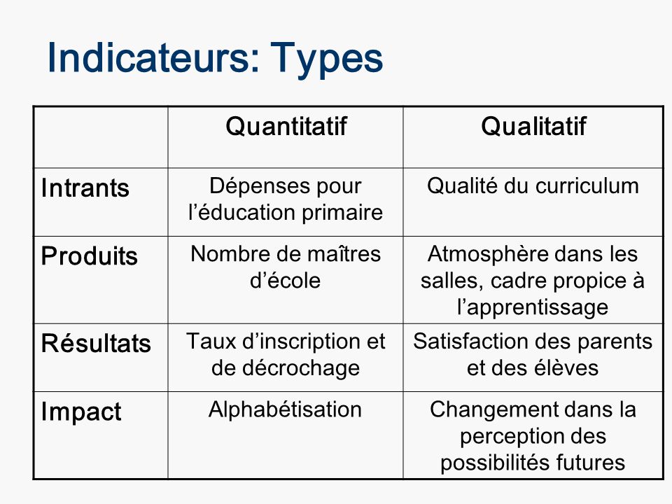 Indicateurs: Types Quantitatif Qualitatif Intrants Produits Résultats