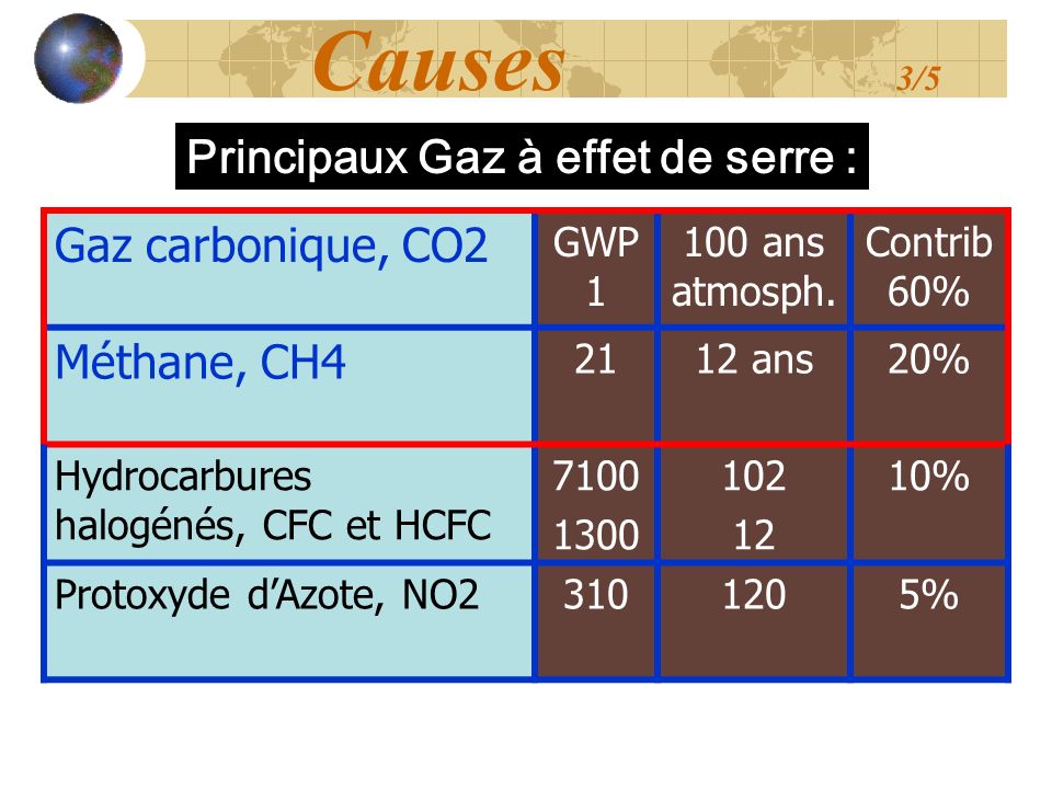 Causes 3/5 Gaz carbonique, CO2 Principaux Gaz à effet de serre :