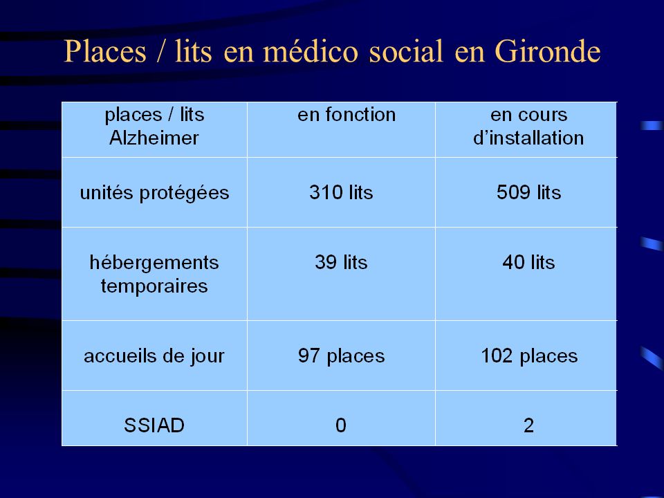 Places / lits en médico social en Gironde