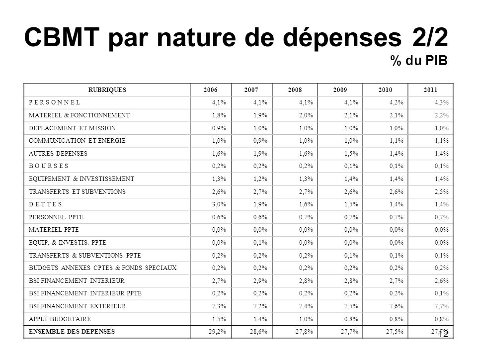CBMT par nature de dépenses 2/2 % du PIB