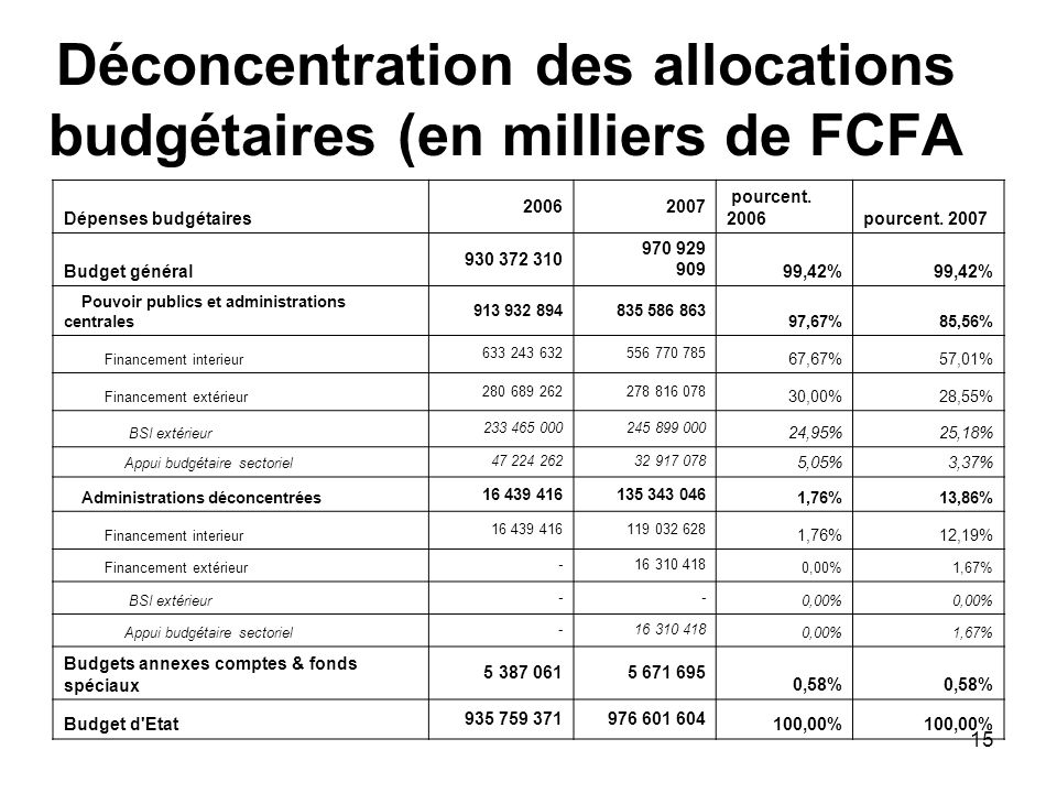 Déconcentration des allocations budgétaires (en milliers de FCFA