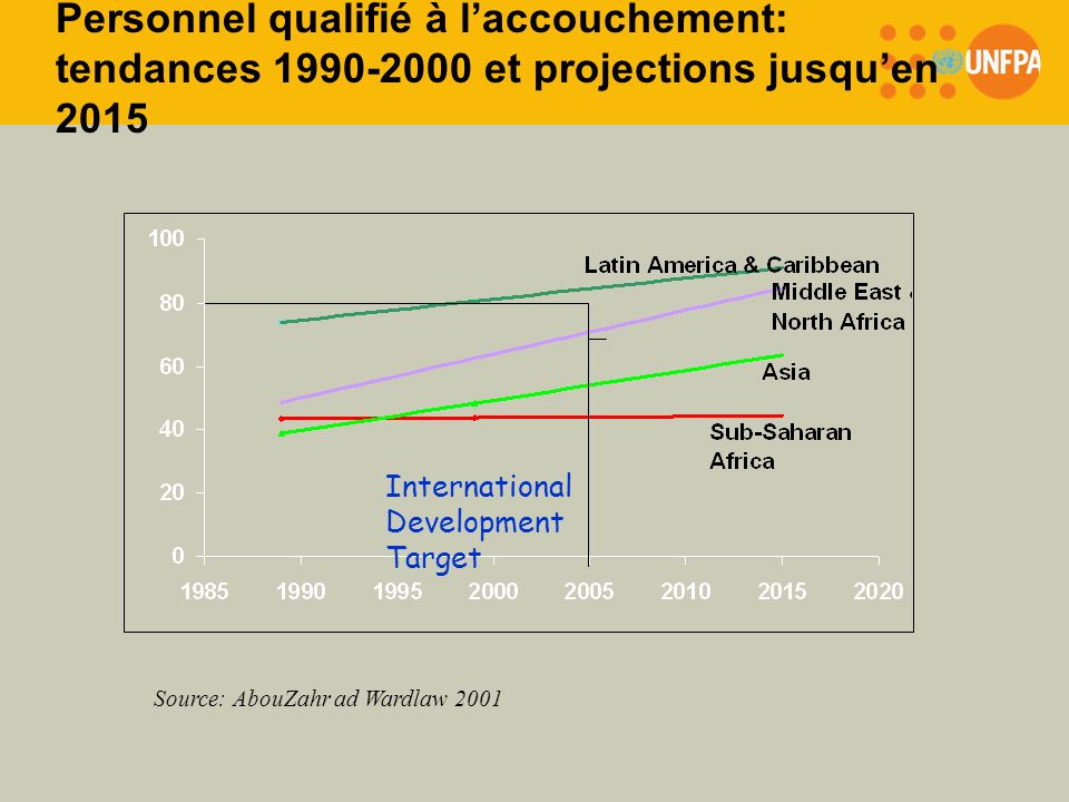 Personnel qualifié à l’accouchement: tendances et projections jusqu’en 2015