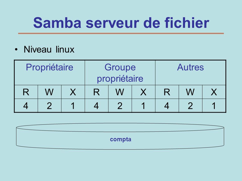Samba serveur de fichier