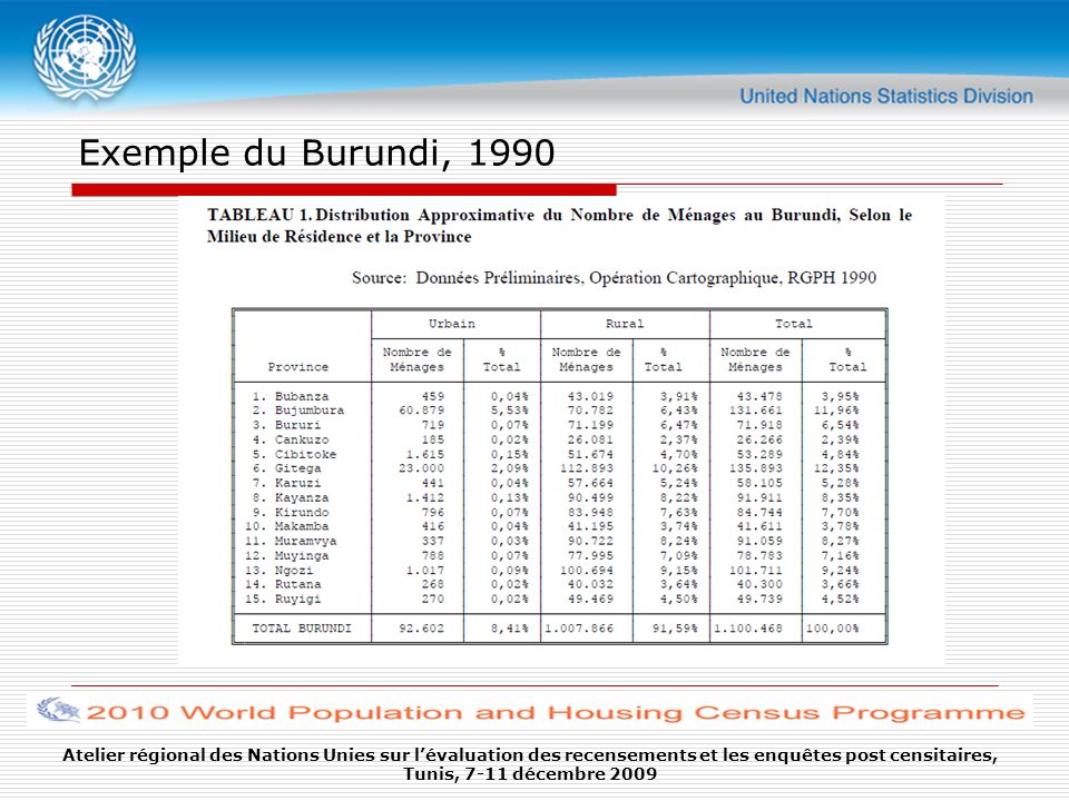 Exemple du Burundi, 1990 Atelier régional des Nations Unies sur l’évaluation des recensements et les enquêtes post censitaires,