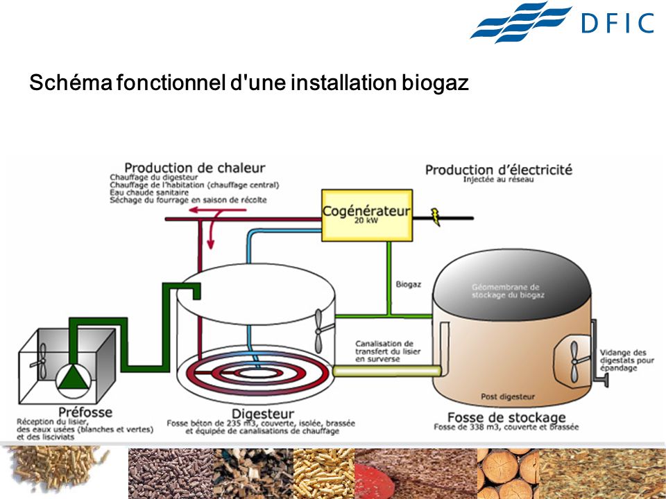 Schéma fonctionnel d une installation biogaz
