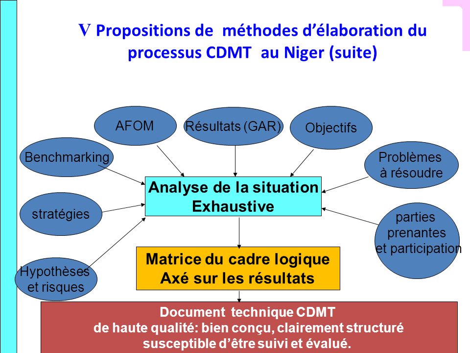 V Propositions de méthodes d’élaboration du processus CDMT au Niger (suite)