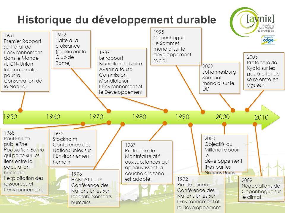 Historique du développement durable