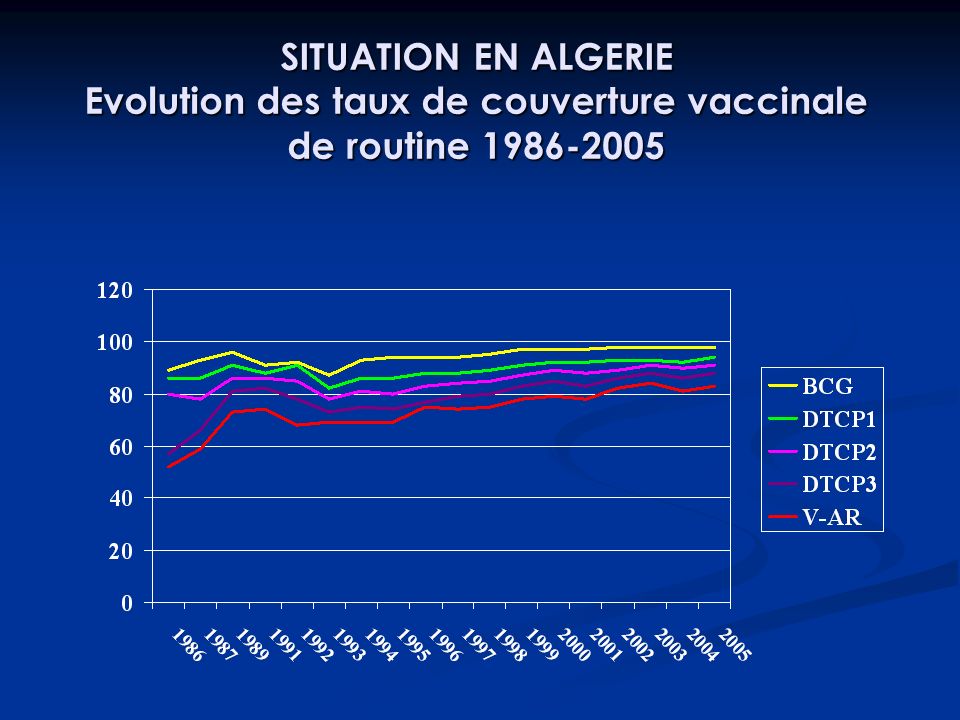 SITUATION EN ALGERIE Evolution des taux de couverture vaccinale de routine