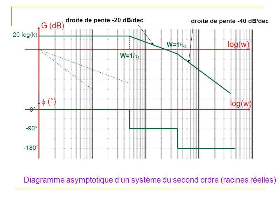 Diagramme asymptotique d’un système du second ordre (racines réelles)