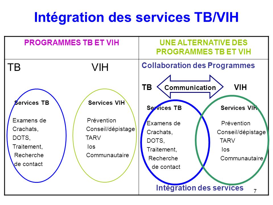 Intégration des services TB/VIH