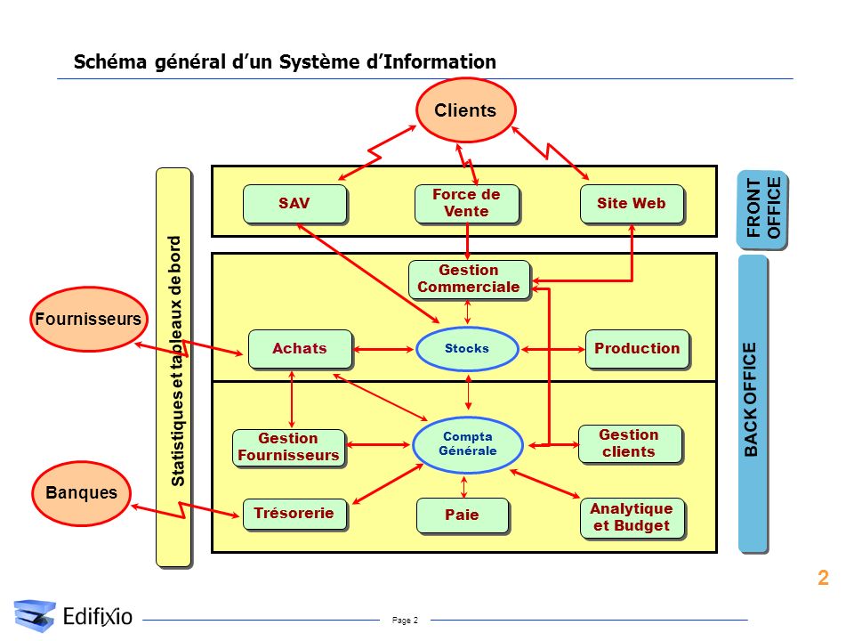 Schéma général d’un Système d’Information