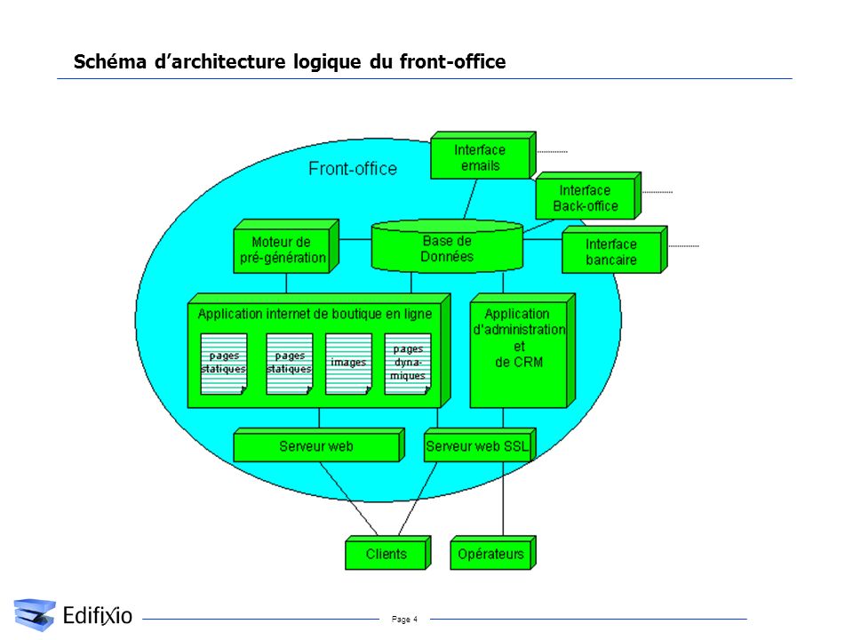 Schéma d’architecture logique du front-office