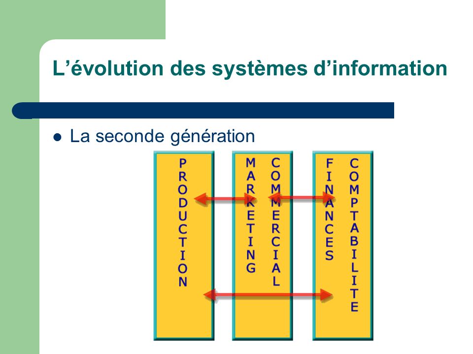 L’évolution des systèmes d’information