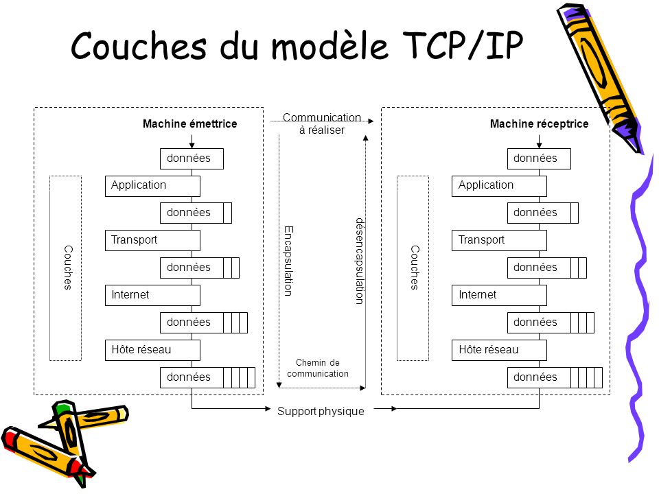 Couches du modèle TCP/IP