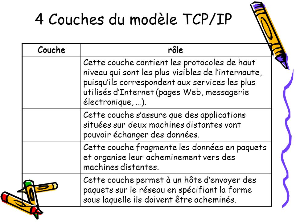 4 Couches du modèle TCP/IP