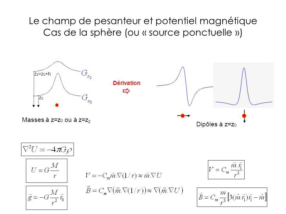 Le champ de pesanteur et potentiel magnétique Cas de la sphère (ou « source ponctuelle »)