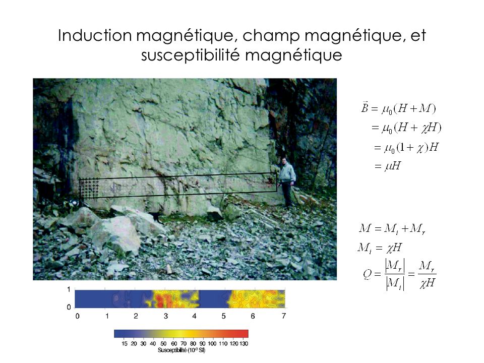 Induction magnétique, champ magnétique, et susceptibilité magnétique