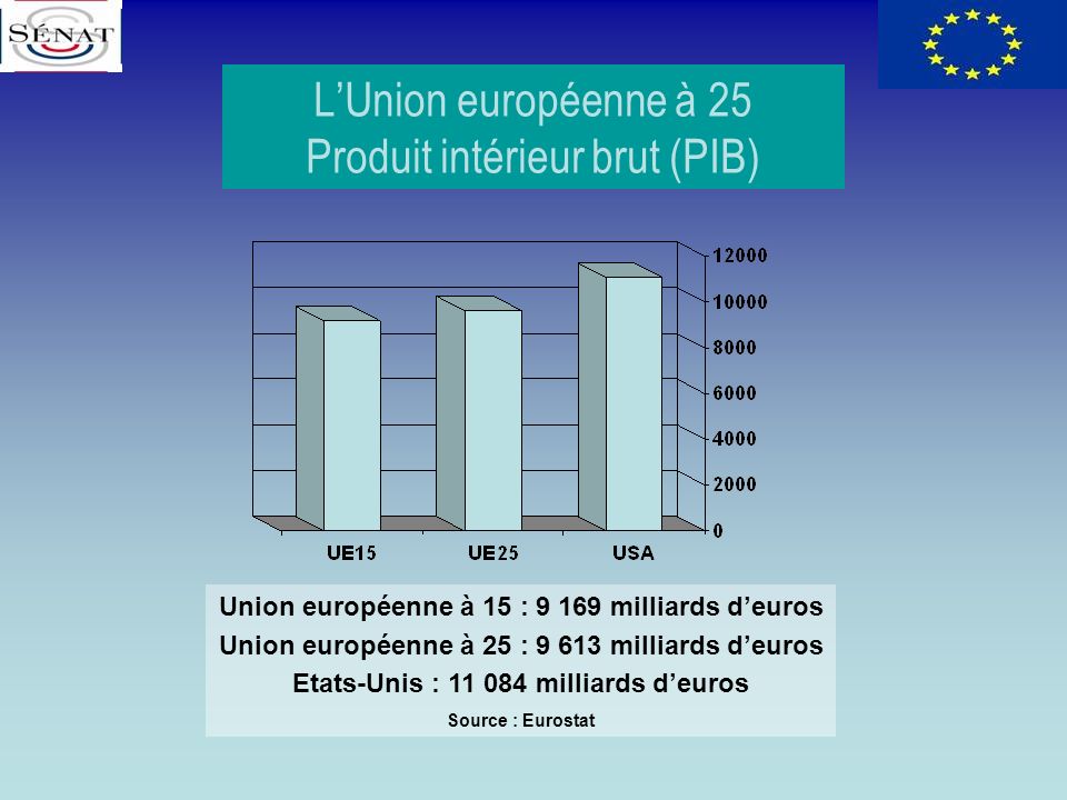 L’Union européenne à 25 Produit intérieur brut (PIB)