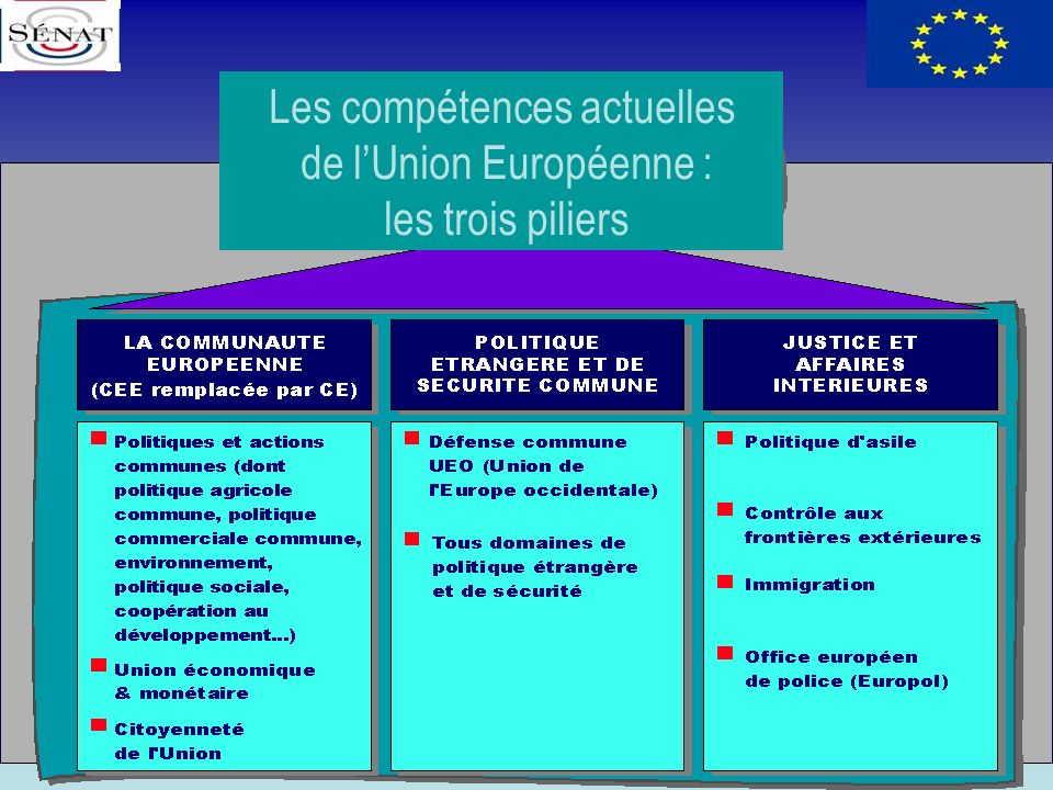 Les compétences actuelles de l’Union Européenne : les trois piliers