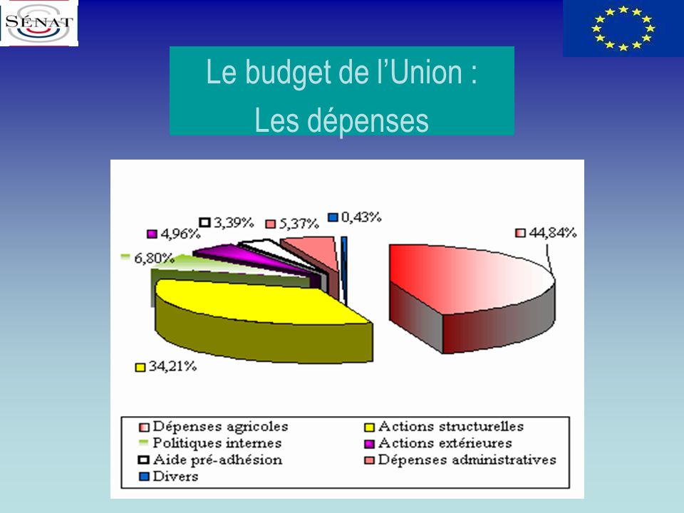 Le budget de l’Union : Les dépenses
