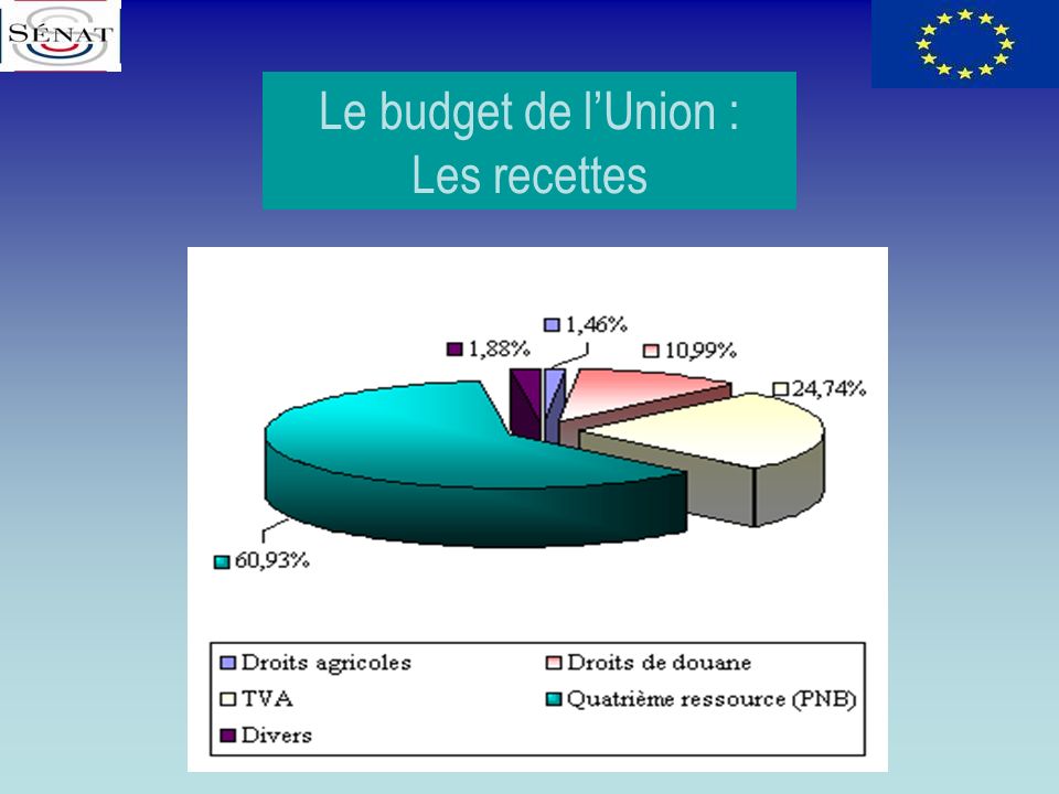Le budget de l’Union : Les recettes