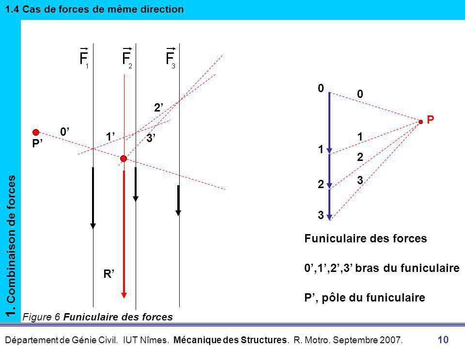 1. Combinaison de forces 2’ P 0’ 1’ 3’ P’ Funiculaire des forces