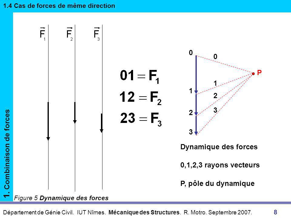 1. Combinaison de forces P Dynamique des forces