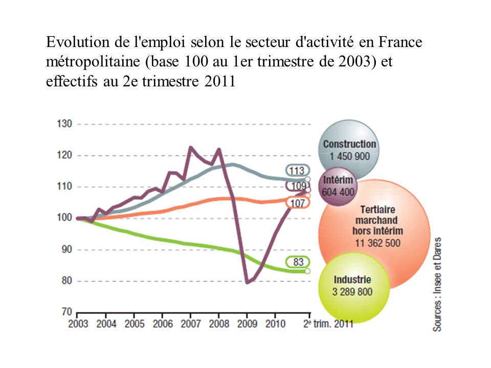 Evolution de l emploi selon le secteur d activité en France métropolitaine (base 100 au 1er trimestre de 2003) et effectifs au 2e trimestre 2011
