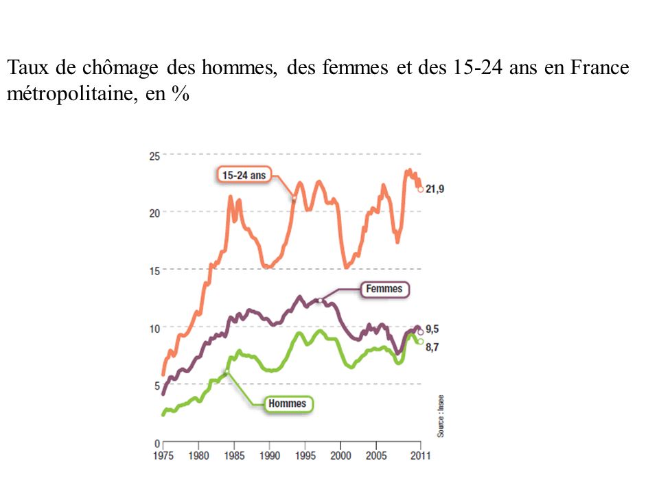Taux de chômage des hommes, des femmes et des ans en France métropolitaine, en %