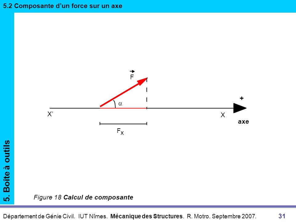 5. Boîte à outils Composante d’un force sur un axe a X’ X axe F