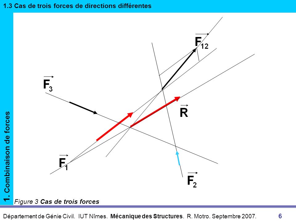 1.3 Cas de trois forces de directions différentes
