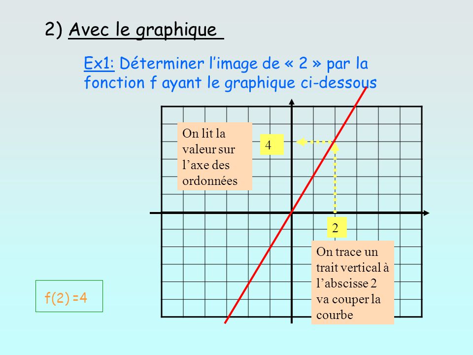 2) Avec le graphique Ex1: Déterminer l’image de « 2 » par la fonction f ayant le graphique ci-dessous.