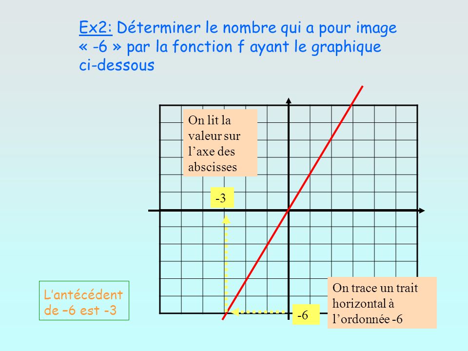 Ex2: Déterminer le nombre qui a pour image « -6 » par la fonction f ayant le graphique ci-dessous