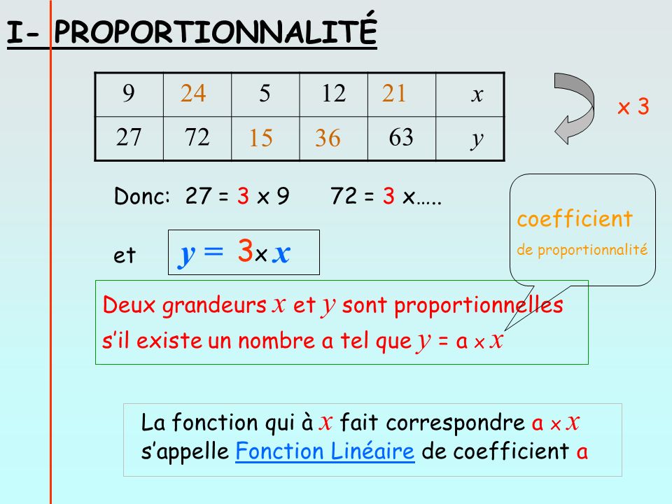 I- PROPORTIONNALITÉ 3x x y x 3