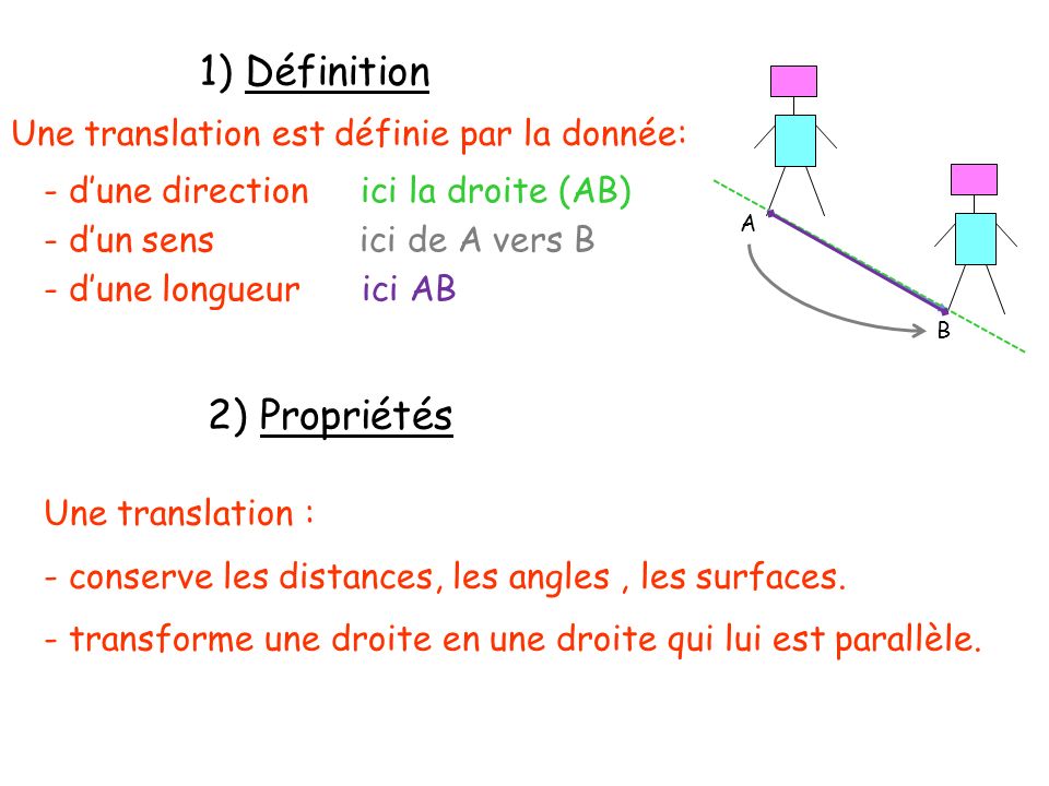 1) Définition 2) Propriétés Une translation est définie par la donnée: