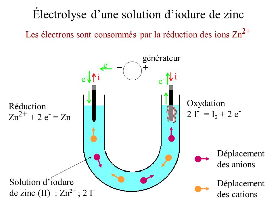 Électrolyse d’une solution d’iodure de zinc