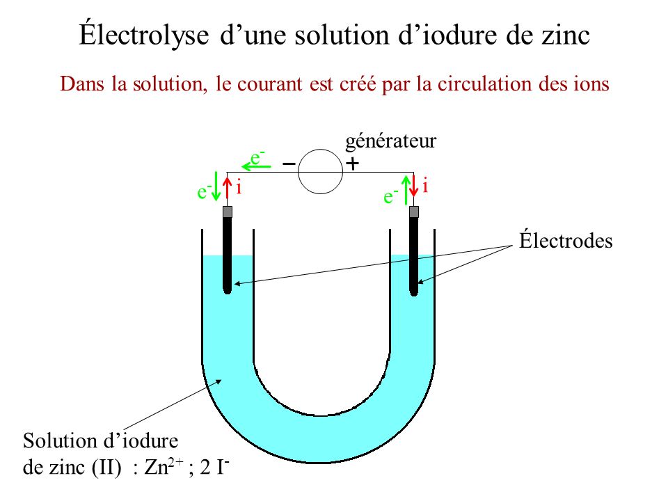 Électrolyse d’une solution d’iodure de zinc
