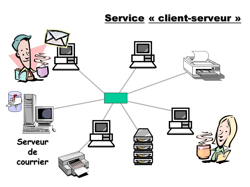 Service « client-serveur »