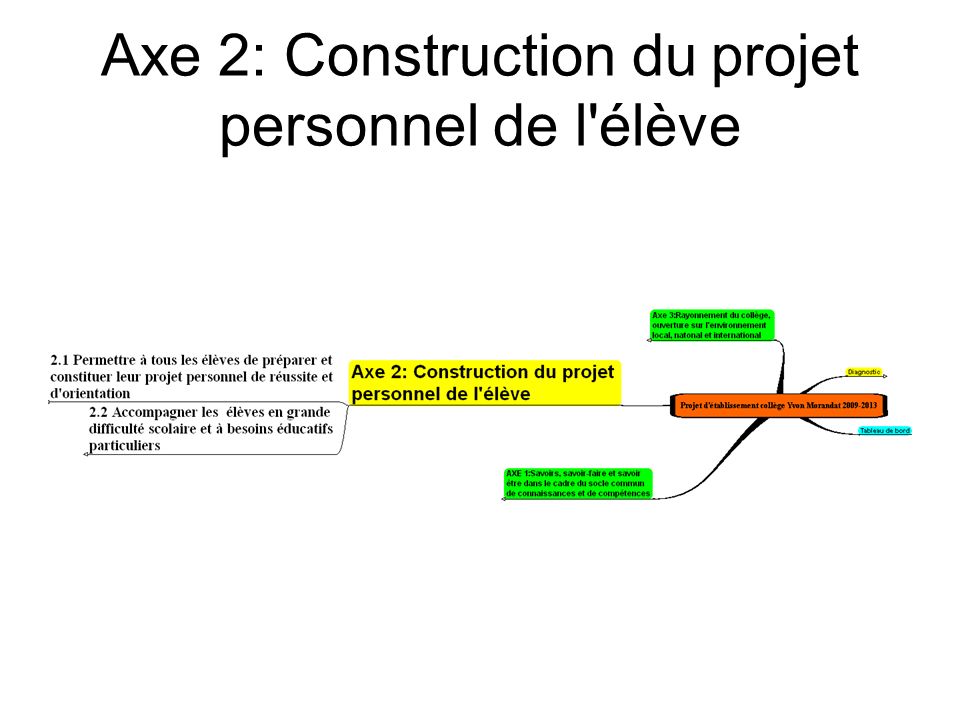 Axe 2: Construction du projet personnel de l élève