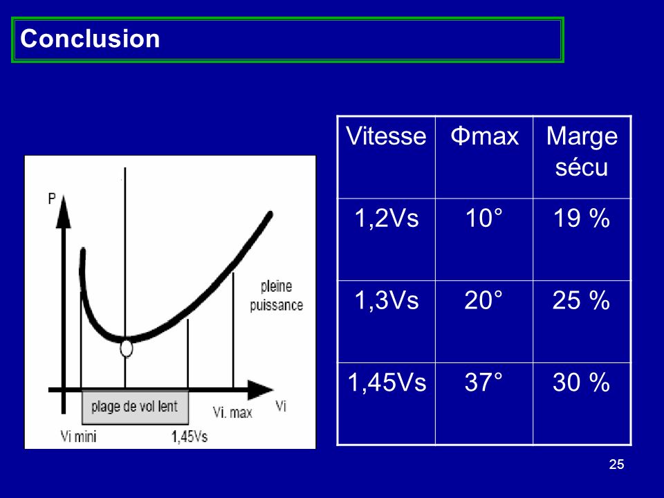 Conclusion Vitesse Φmax Marge sécu 1,2Vs 10° 19 % 1,3Vs 20° 25 % 1,45Vs 37° 30 %