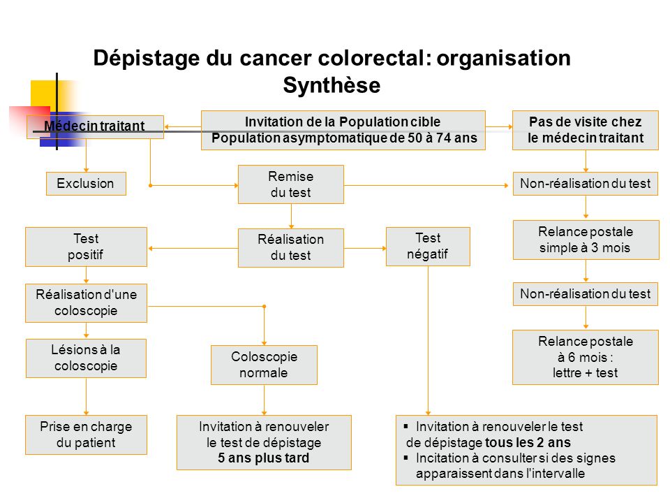 Dépistage du cancer colorectal: organisation Synthèse