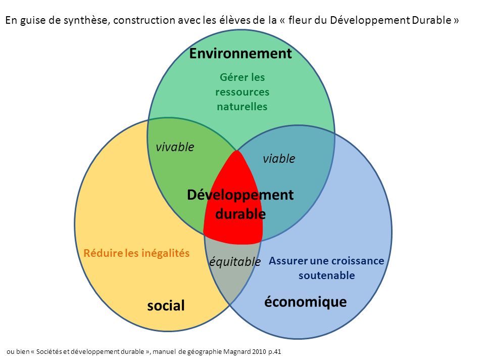 Environnement Développement durable économique social